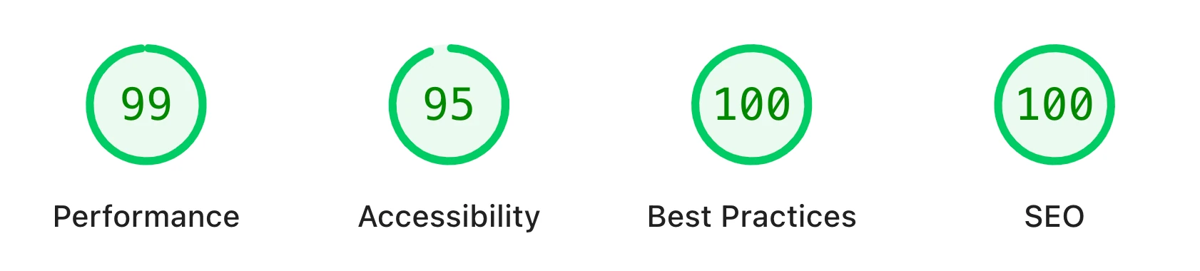 PageSpeed Insights: 99 Performance, 95 Accessibility, 100 Best Practices, 100 SEO